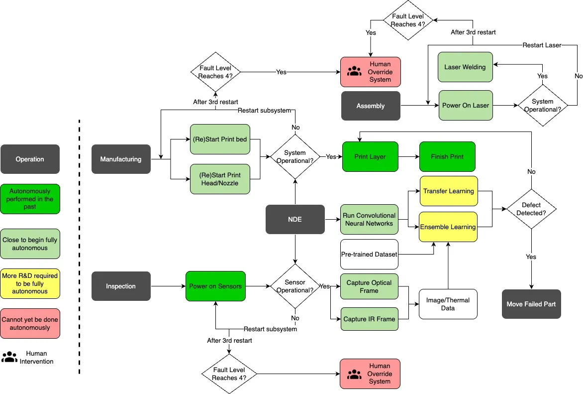 High-level AI inspection flowchart